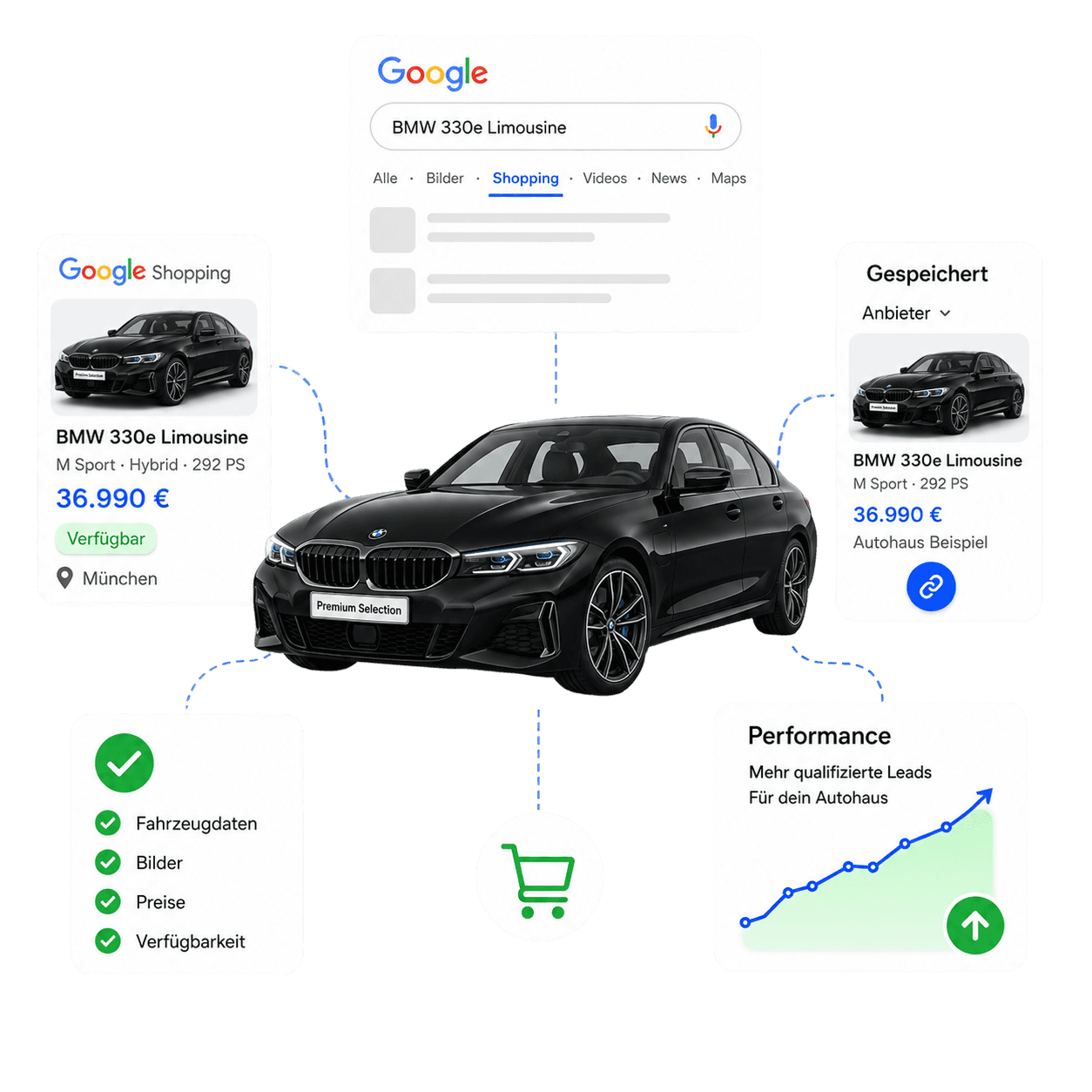 Google Vehicle Ads für Autohäuser: ein BMW 330e in der Google-Shopping-Suche mit Fahrzeugdaten, Preis und Verfügbarkeit sowie steigender Performance-Kurve